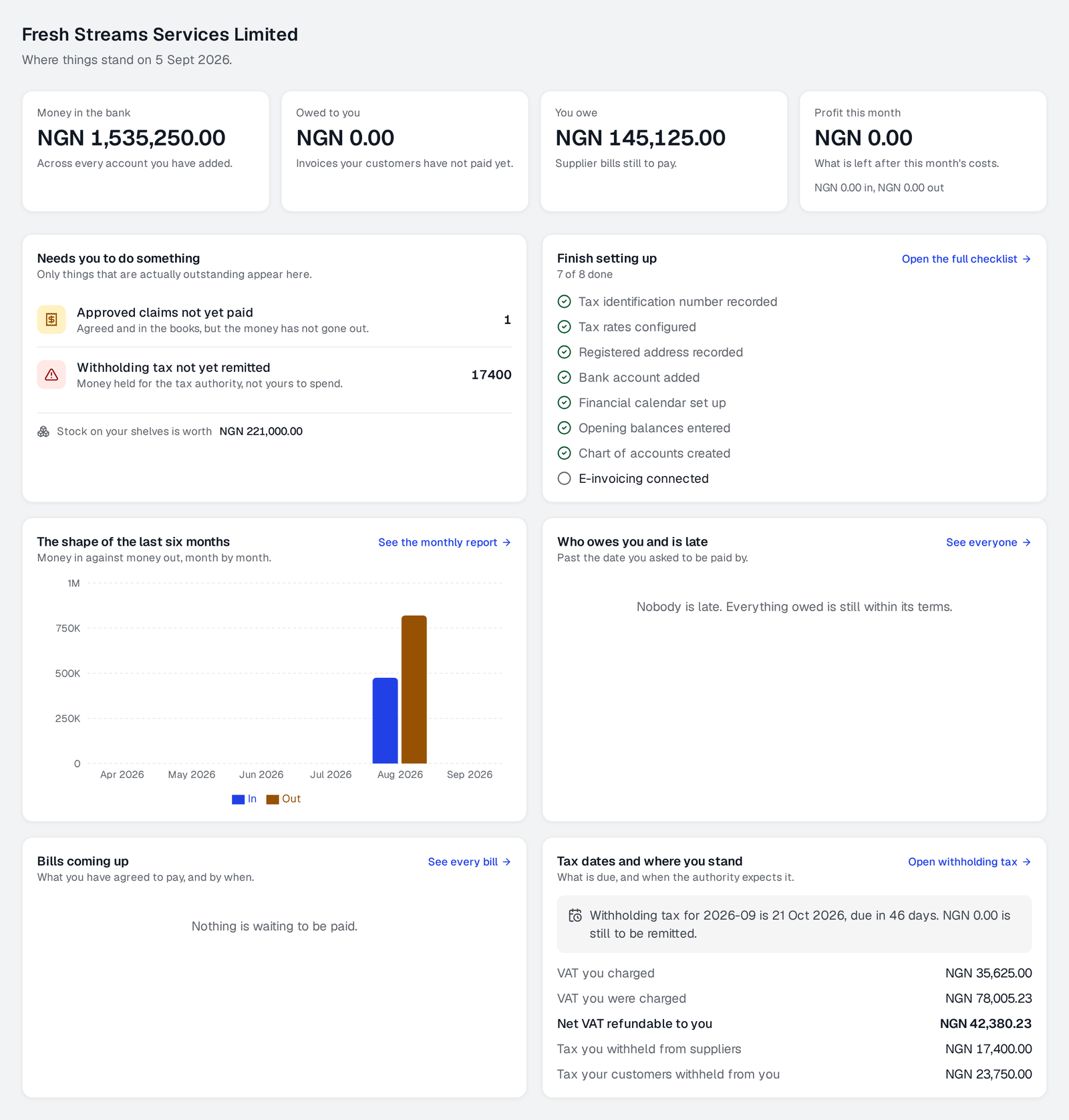 The FreshExe dashboard: cash position, money owed to the business, money it owes, and the month's sales.